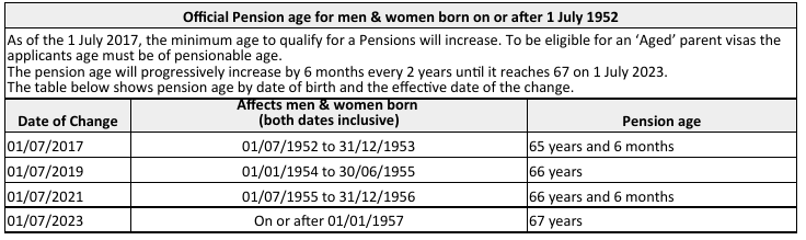 Table showing pension age over time